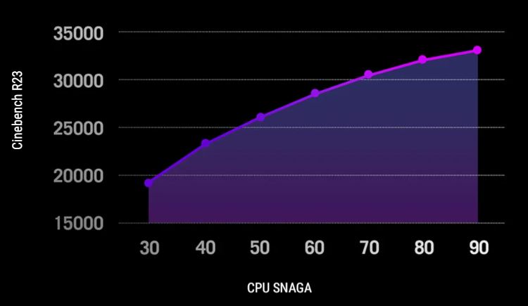 CPU Performanse